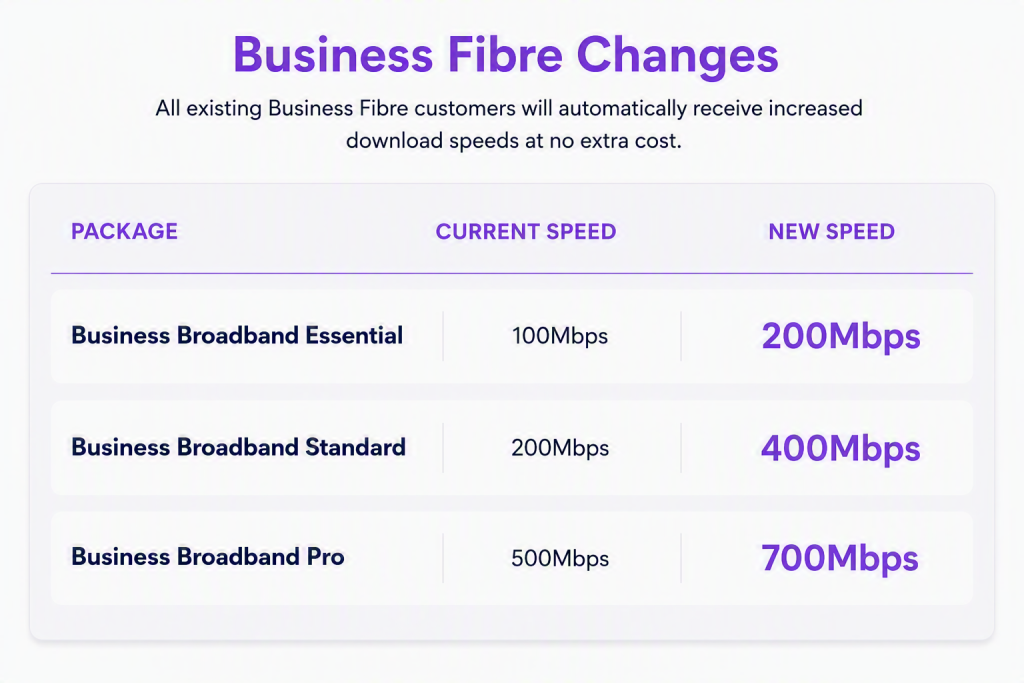 Business Fibre Speeds